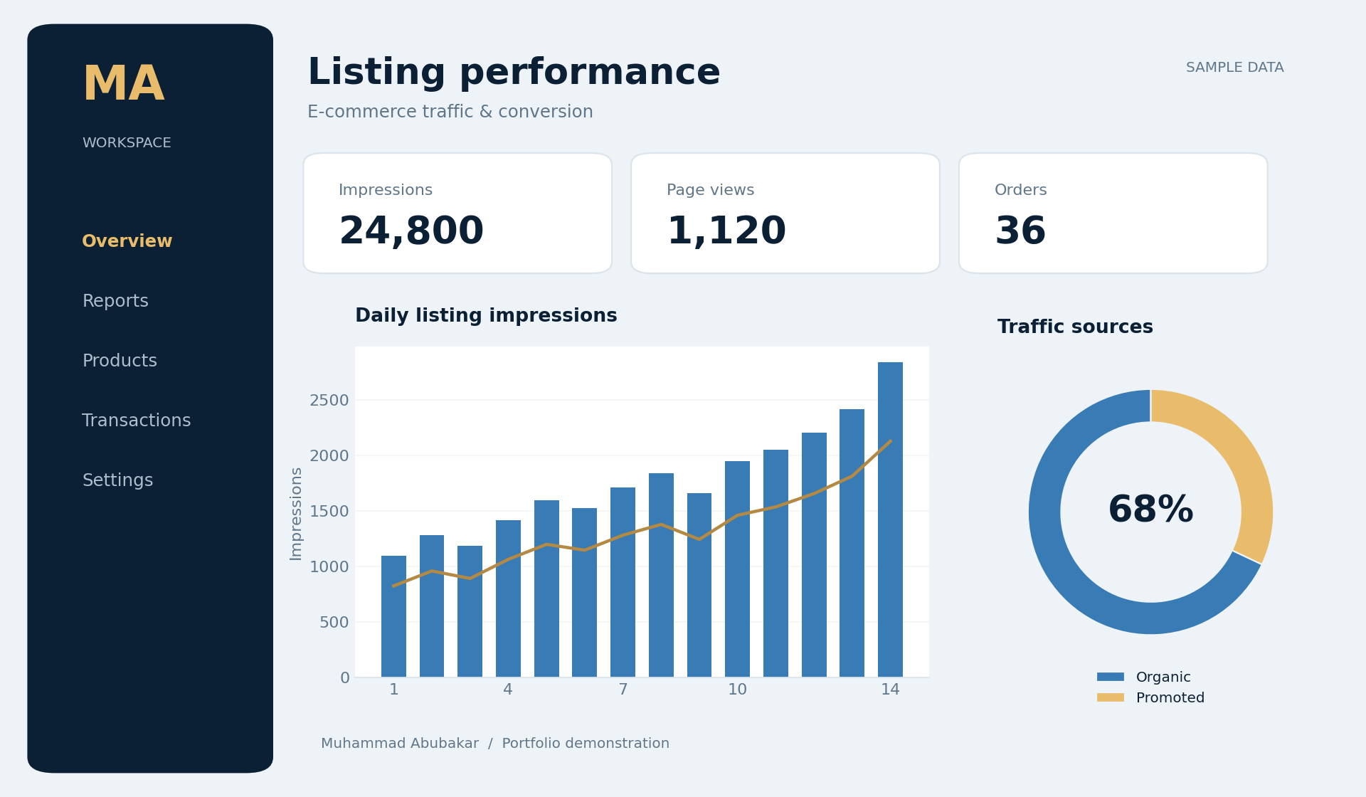 E-commerce dashboard: sample traffic and listing metrics