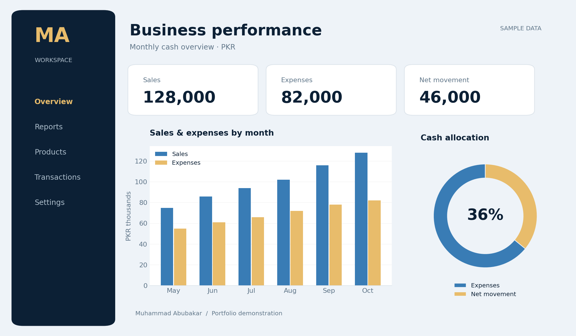 Monthly reporting dashboard: sales and expense comparison